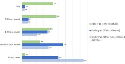 The Potential Correlation Between Nature Engagement in Middle Childhood Years and College Undergraduates’ Nature Engagement, Proenvironmental Attitudes, and Stress